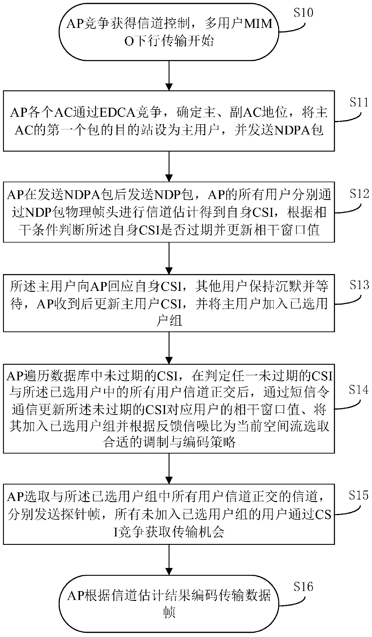 A distributed csi estimation and dynamic update method in wlan