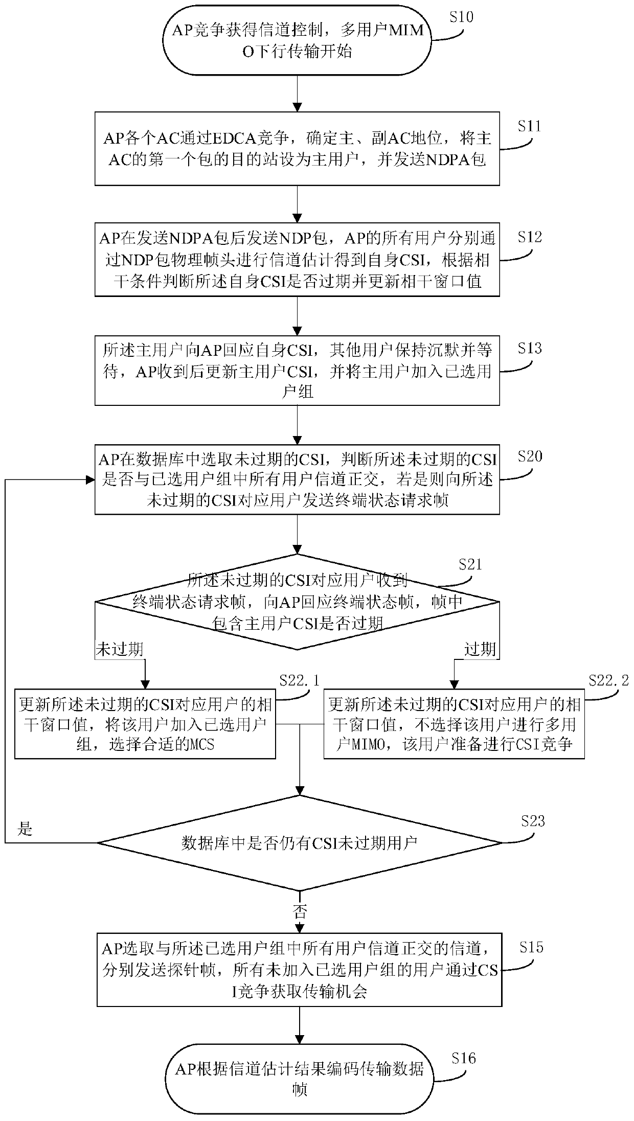 A distributed csi estimation and dynamic update method in wlan