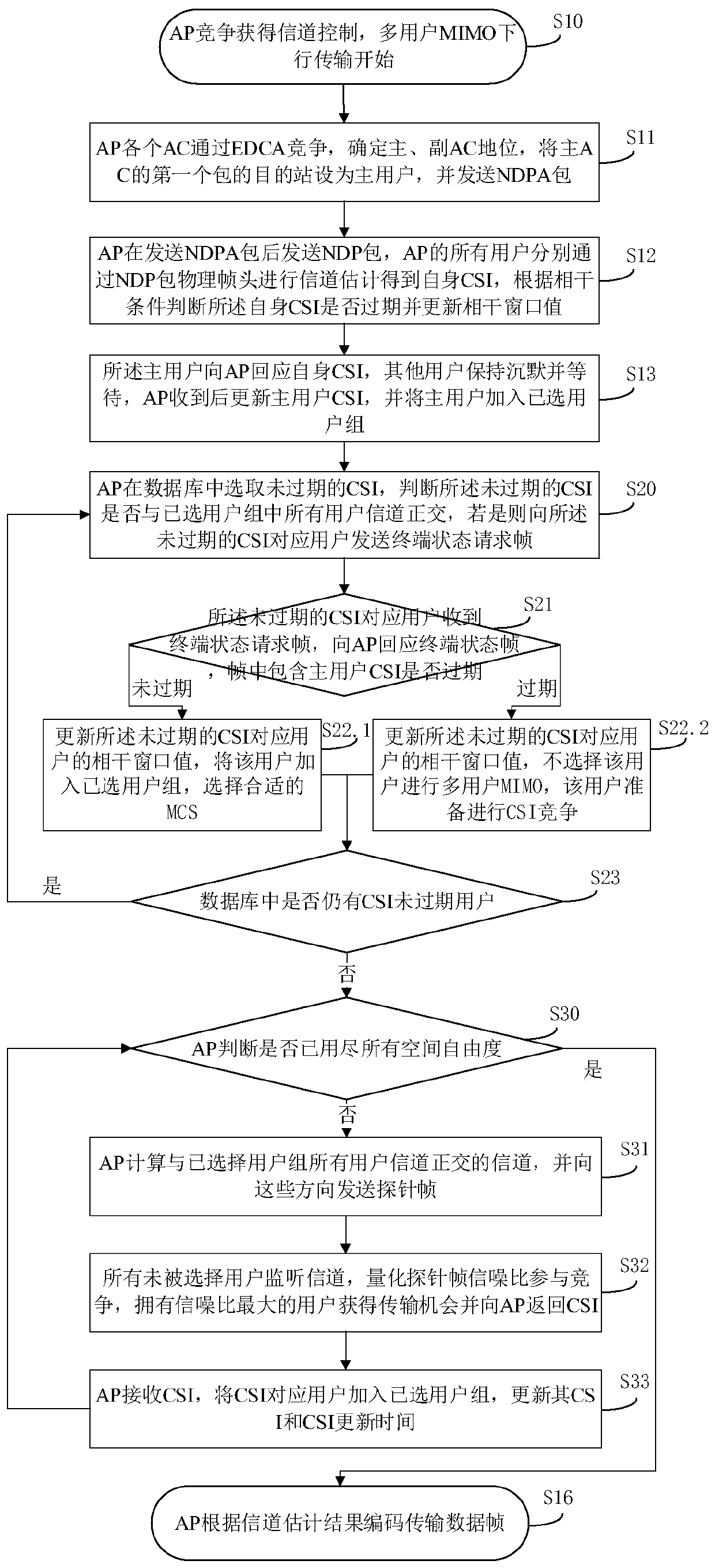 A distributed csi estimation and dynamic update method in wlan