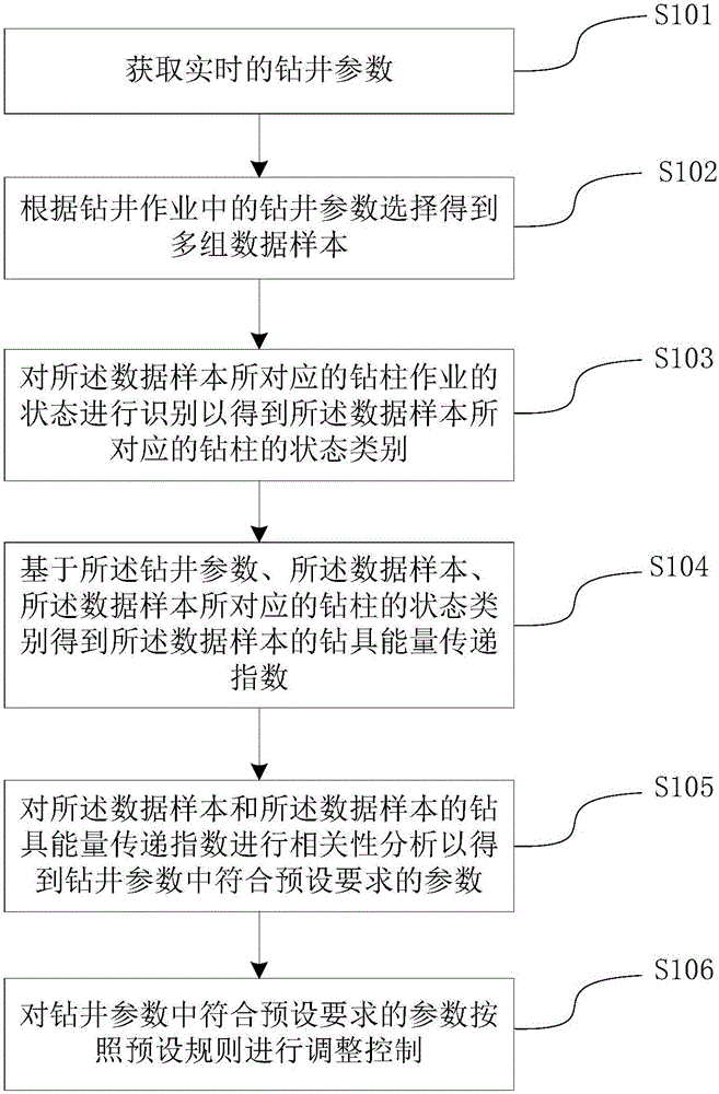 Control method and device of drilling parameters