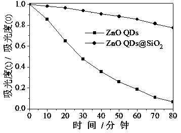Preparation method of water-based ultraviolet barrier coating based on ZnO quantum dots