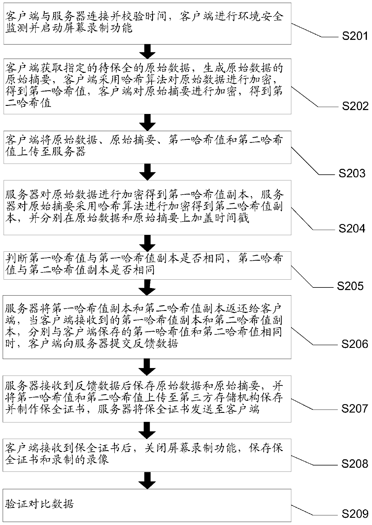 Method and system for electronic data preservation