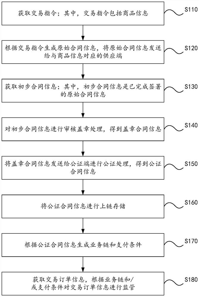 Contract supervision method, platform and system, electronic equipment and storage medium