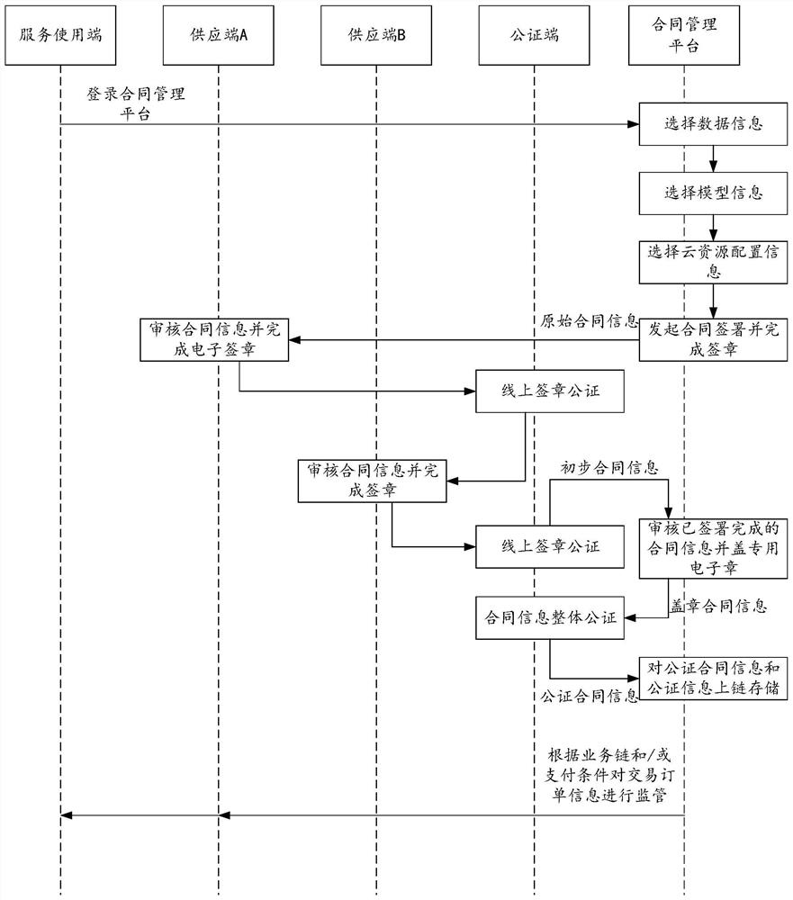 Contract supervision method, platform and system, electronic equipment and storage medium