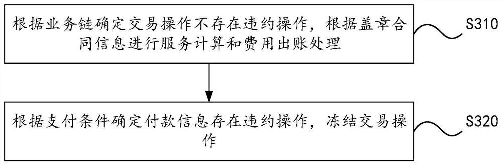 Contract supervision method, platform and system, electronic equipment and storage medium