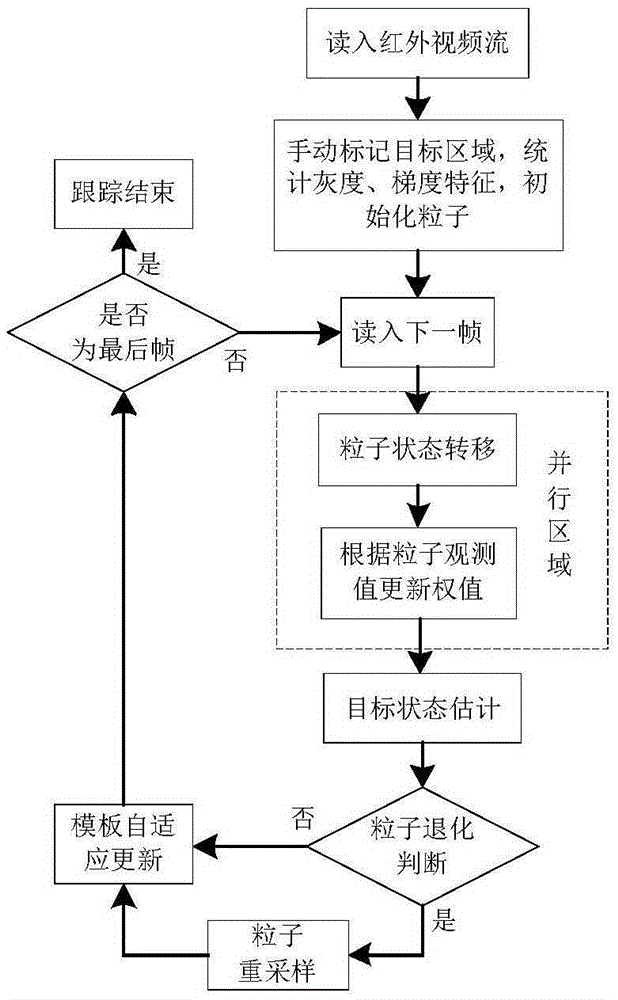 Particle filter infrared tracking method with fusion of gradient feature and adaptive template