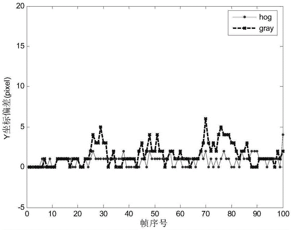 Particle filter infrared tracking method with fusion of gradient feature and adaptive template