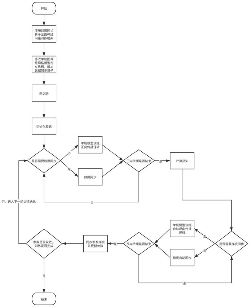 Method and system for expanding stand-alone graph neural network training to distributed training, and medium