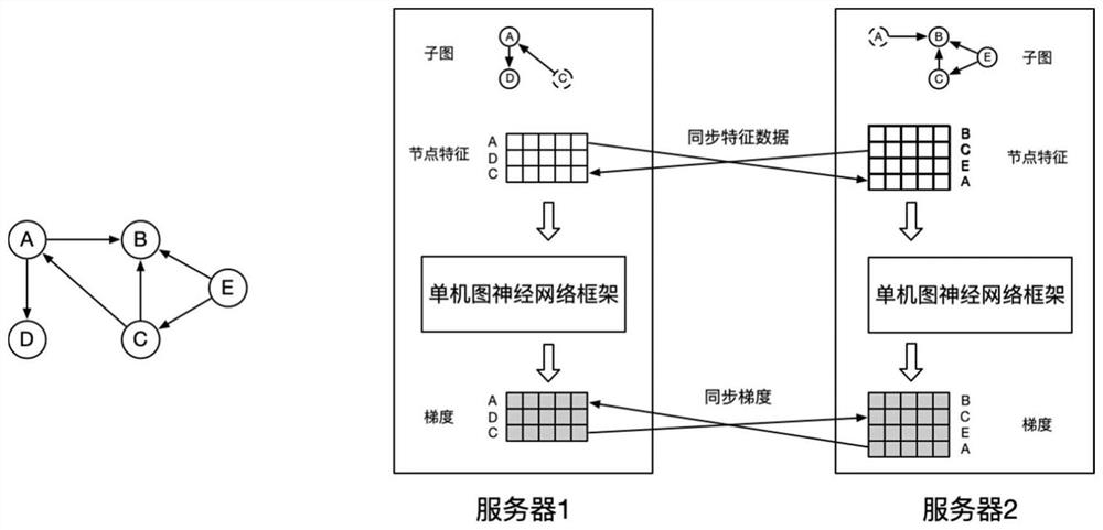 Method and system for expanding stand-alone graph neural network training to distributed training, and medium