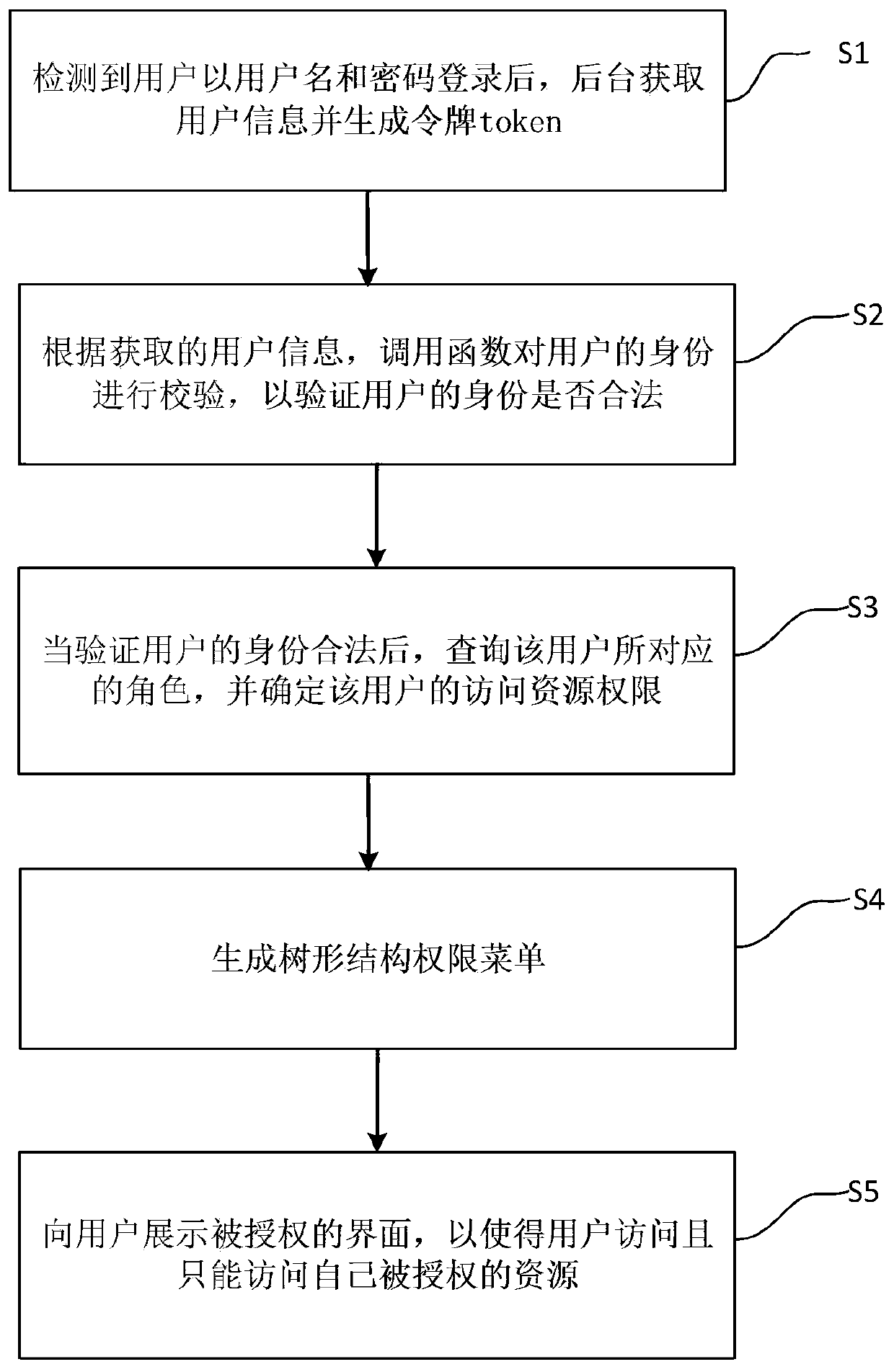 Processing method for platform identity recognition and authority authentication