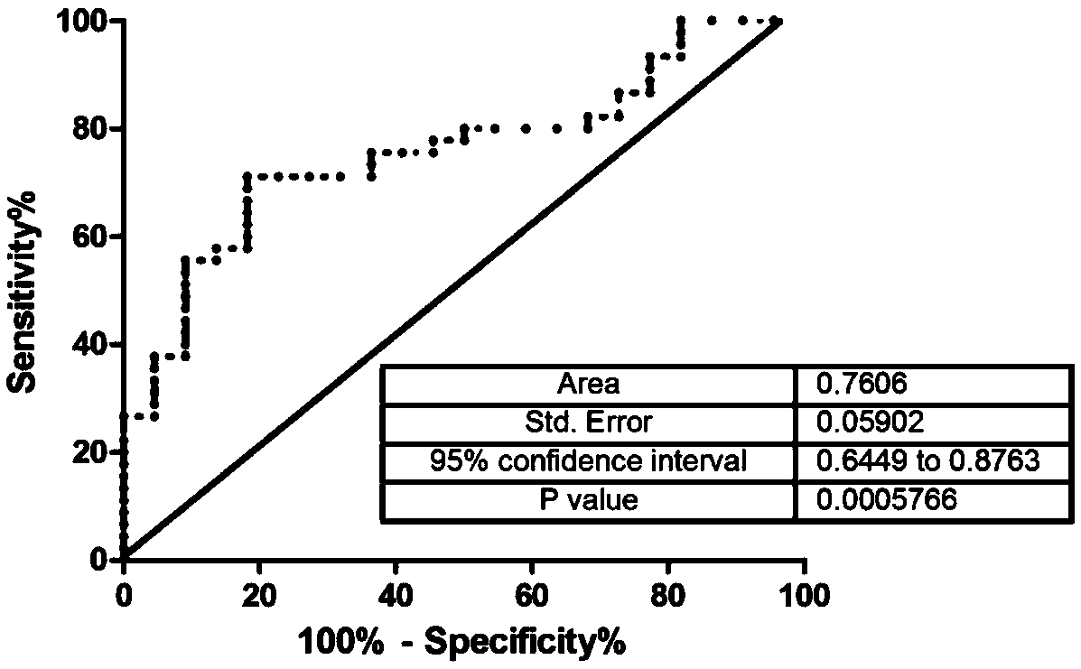 Application of detection of lnc_ENST00000319426.3 in blood in diagnosing gastric cancer staging