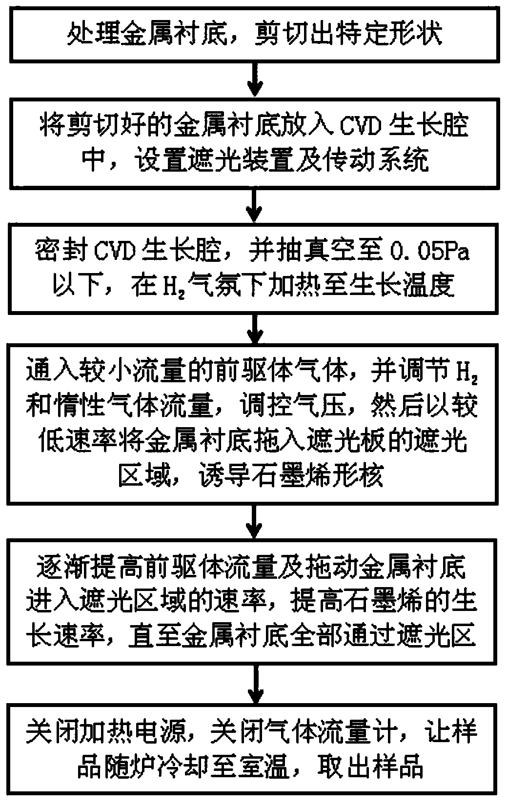 Method for preparing large-area high-quality graphene