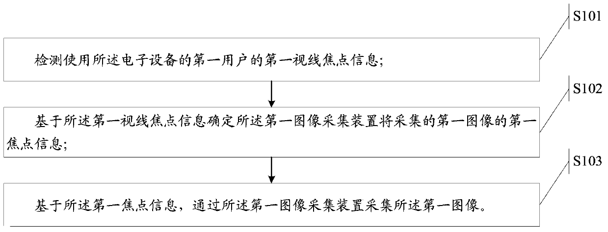 A method of image acquisition and electronic equipment