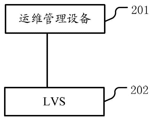 Method for realizing LVS (Linux virtual server) automatic operation and maintenance and operation and maintenance management equipment