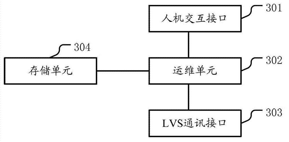 Method for realizing LVS (Linux virtual server) automatic operation and maintenance and operation and maintenance management equipment