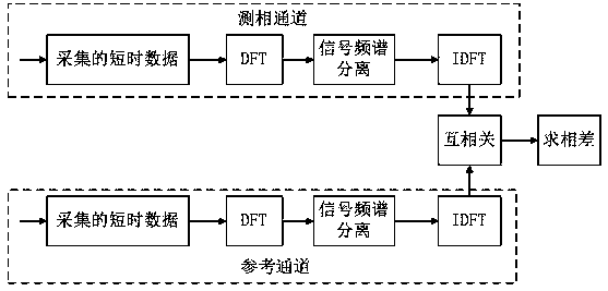 Interferometer phase difference measurement circuit and measurement method suitable for short-term multi-frequency signals