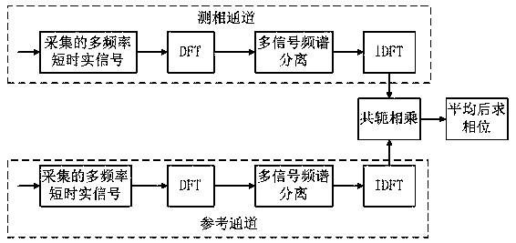 Interferometer phase difference measurement circuit and measurement method suitable for short-term multi-frequency signals