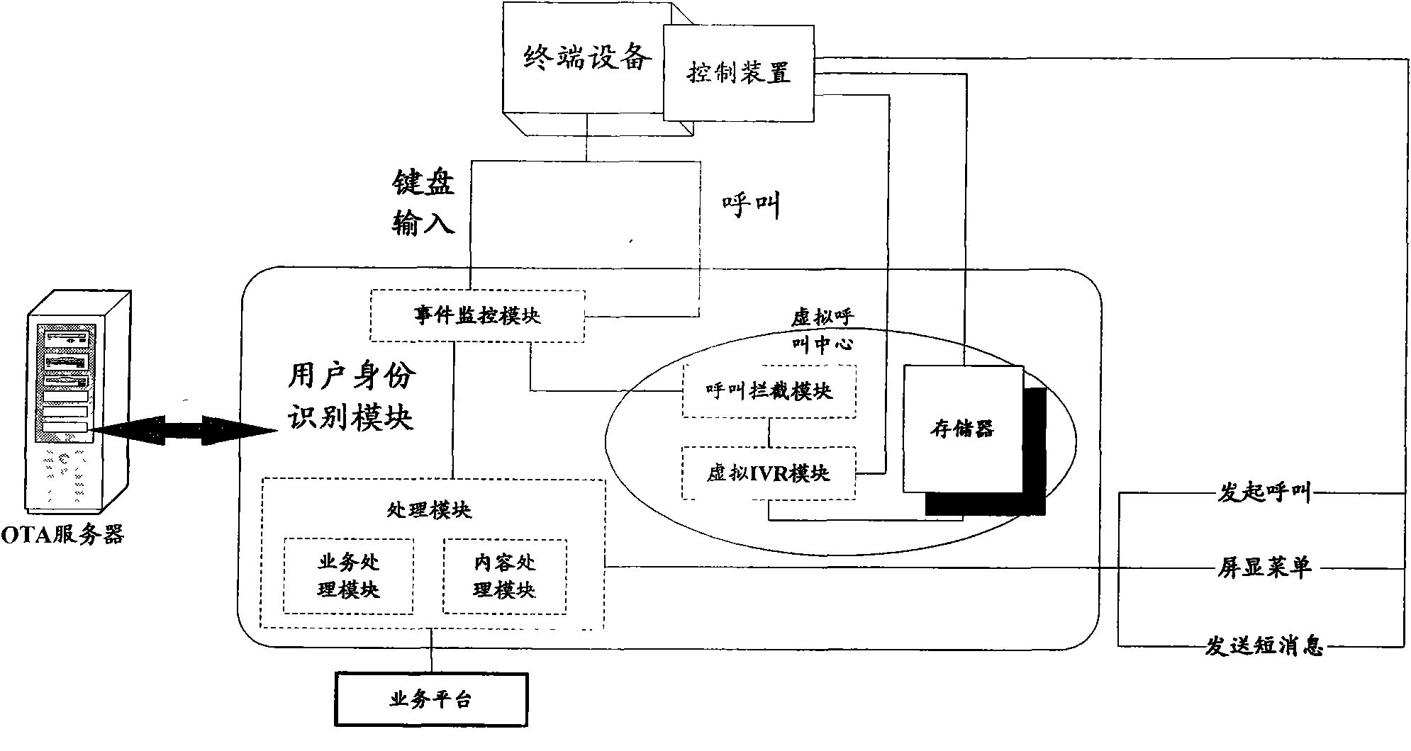 Implementation method for virtual call center, equipment and user identity identification module