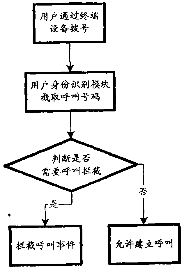 Implementation method for virtual call center, equipment and user identity identification module