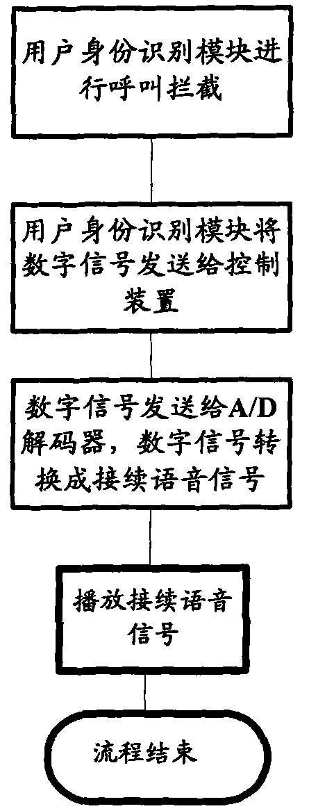 Implementation method for virtual call center, equipment and user identity identification module