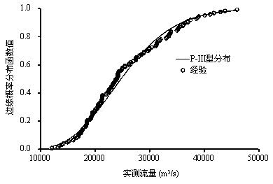 A comprehensive uncertainty analysis method for hydrological models based on copula function