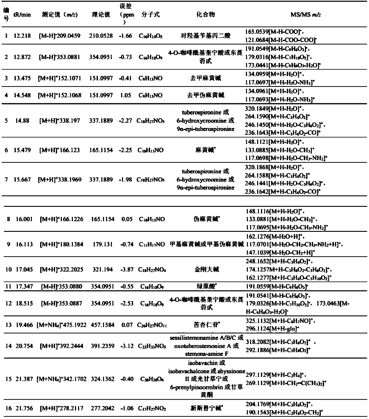 Method for detecting components of apricot and scallop cough-relieving granules and fingerprint spectrum construction method of apricot and scallop cough-relieving granules