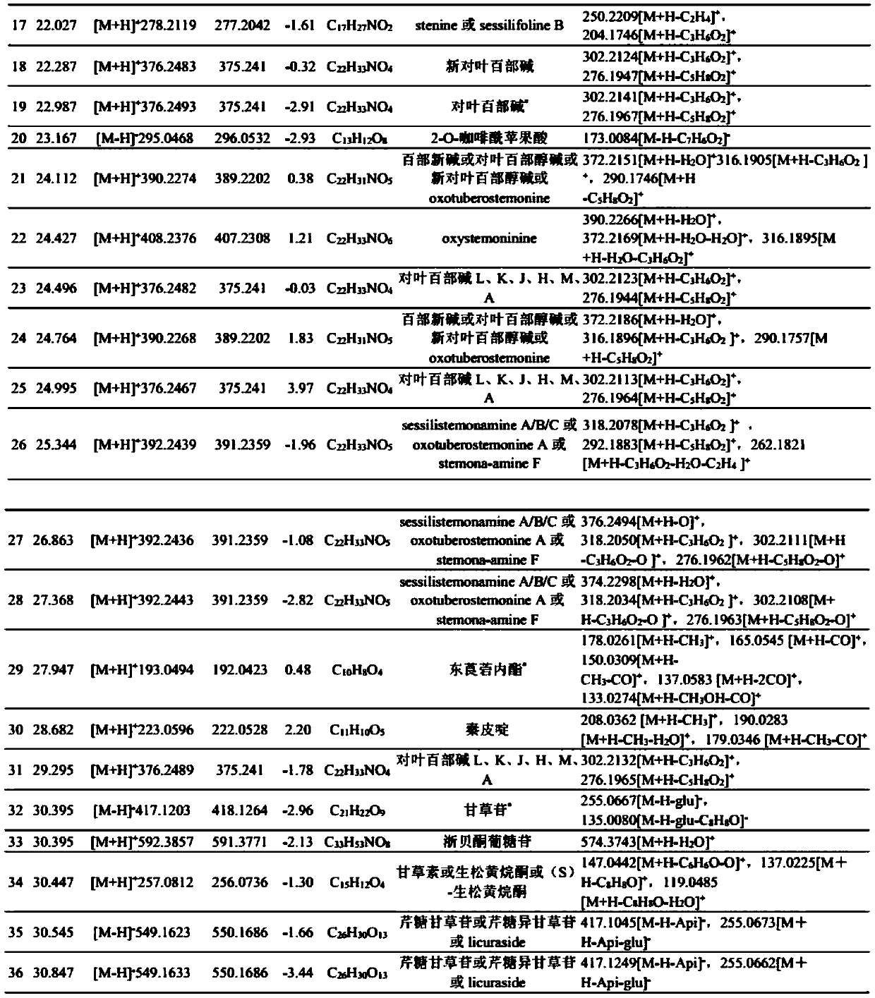 Method for detecting components of apricot and scallop cough-relieving granules and fingerprint spectrum construction method of apricot and scallop cough-relieving granules