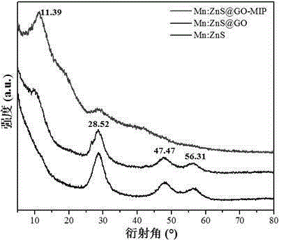 Preparation method and application for Mn-doped ZnS quantum-dot surface imprinting fluorescent probe