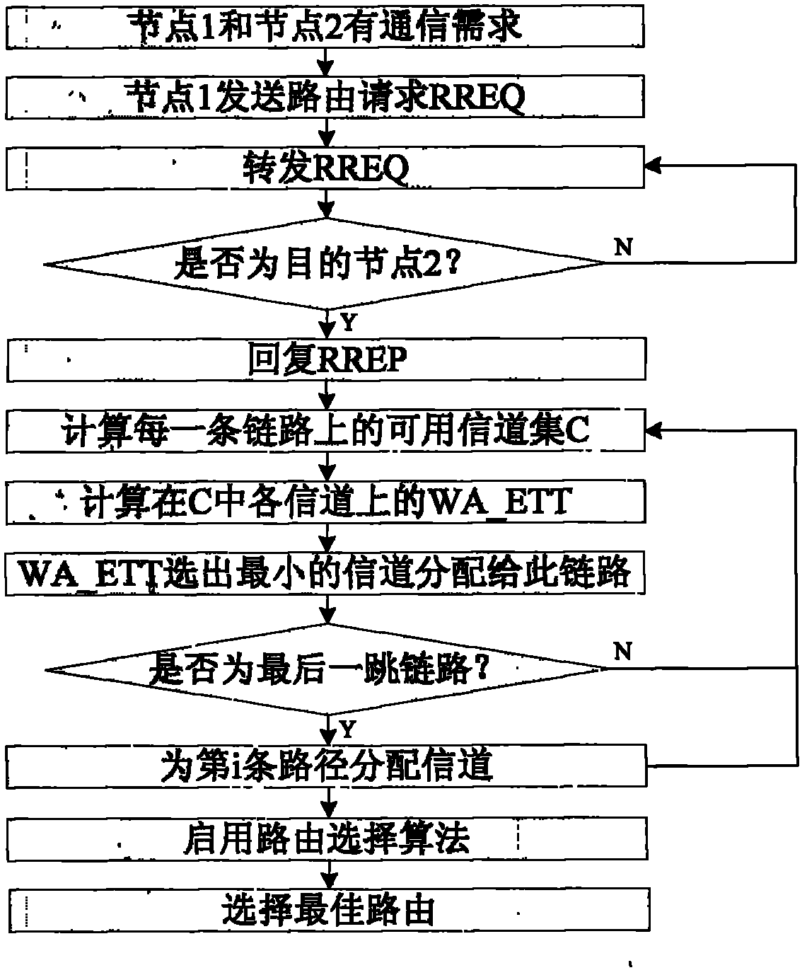 Distributed channel allocating method in multi-channel multi-radio wireless Mesh network