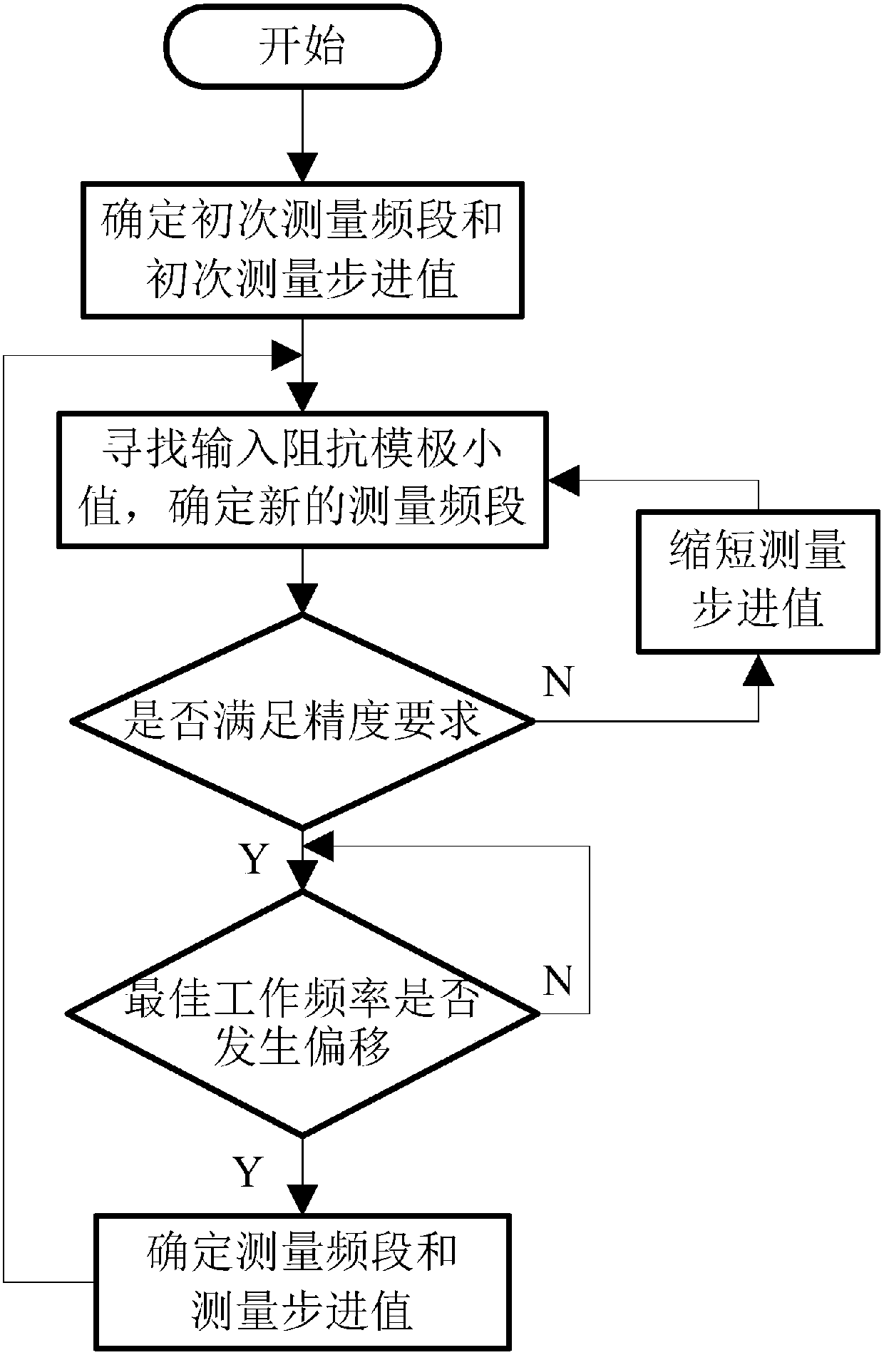 A Method for Automatically Determining the Optimum Operating Frequency of a Single-Wire Power Transmission System