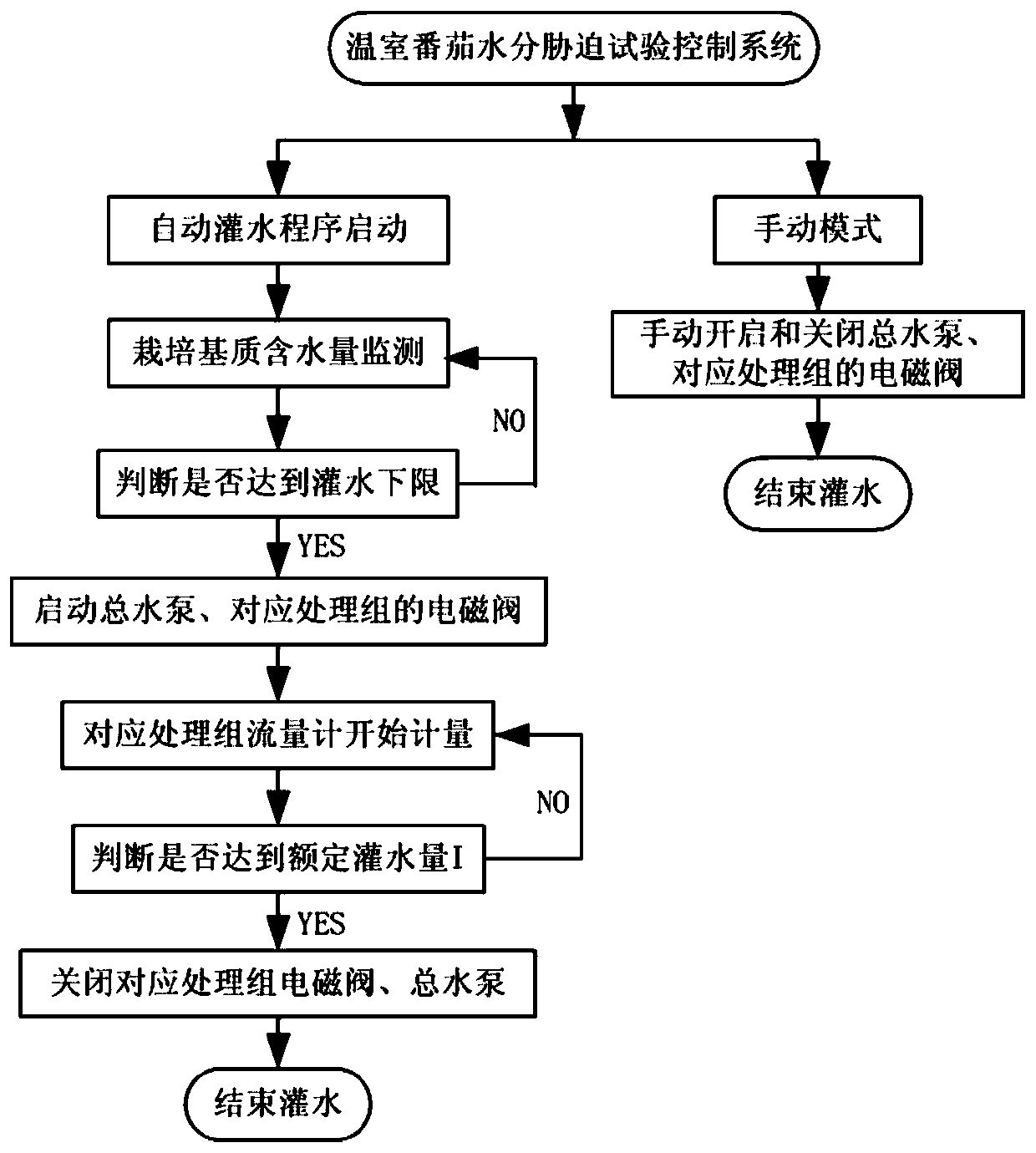 Experimental water stress control irrigation system and its data calibration method