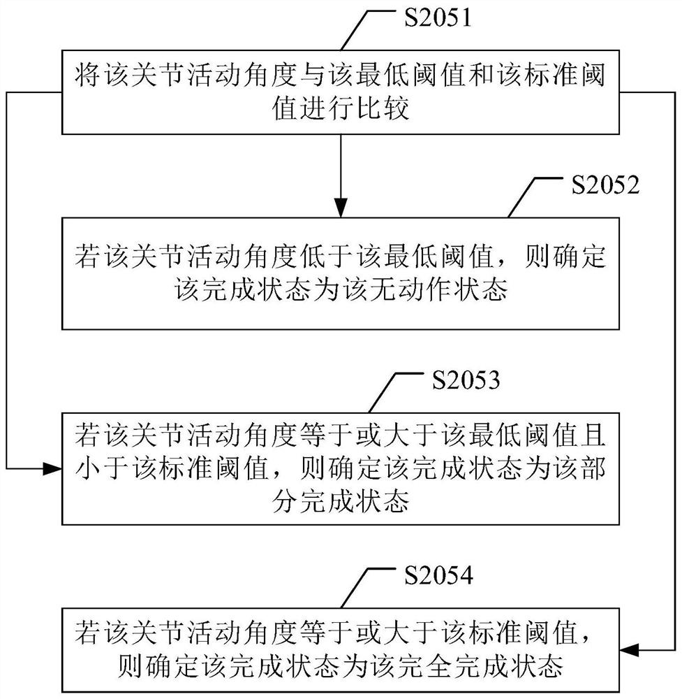 Action data analysis method, device and system and computer readable storage medium