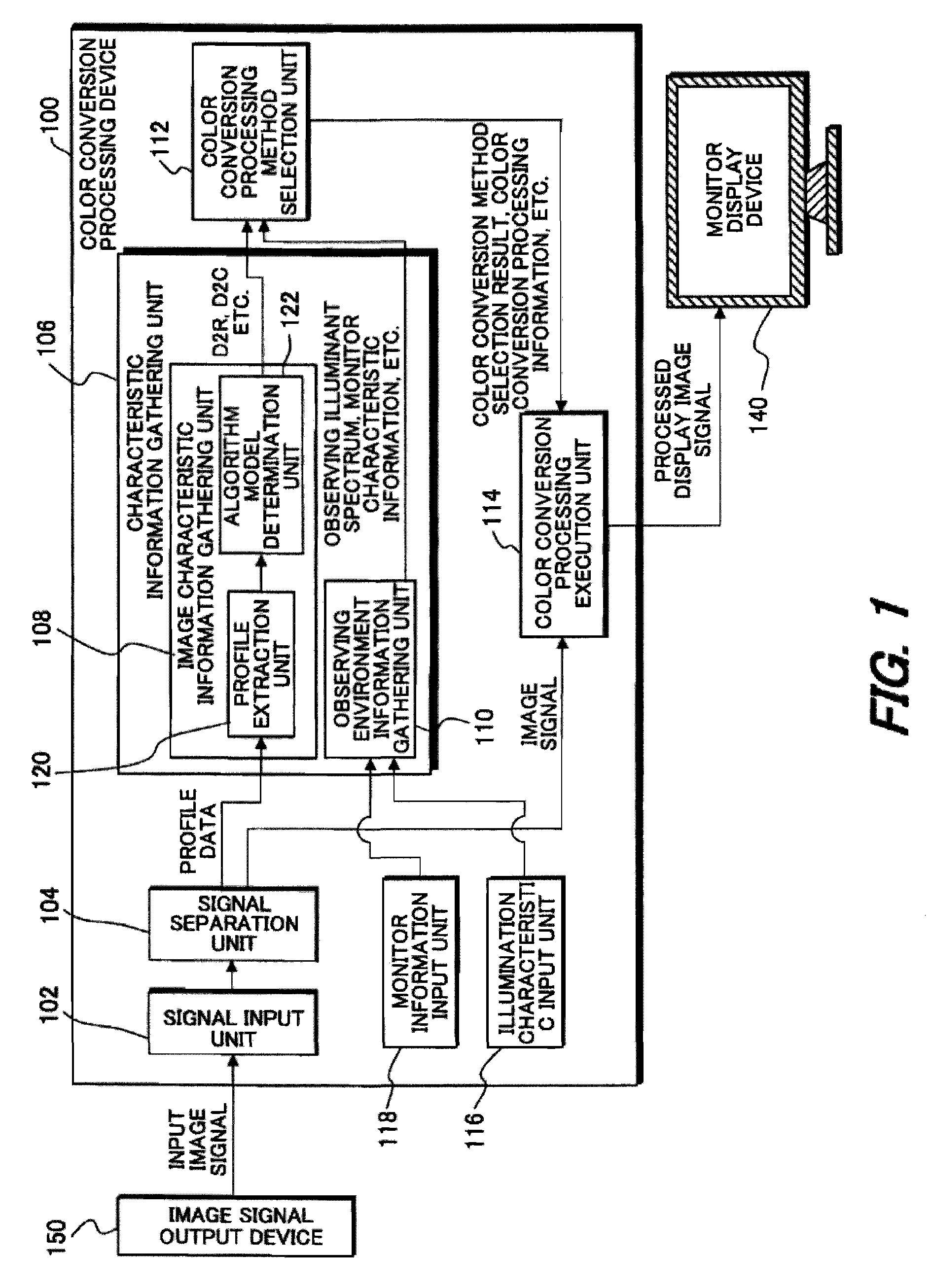 Image signal processing device and color conversion processing method
