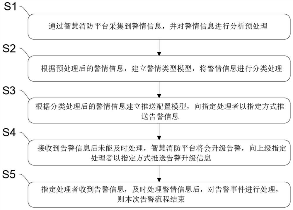 Configuration method under intelligent fire alarm pushing scene