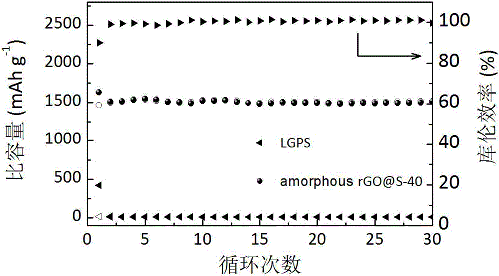 Compound anode material, preparation method of compound anode material and all-solid lithium-sulphur battery