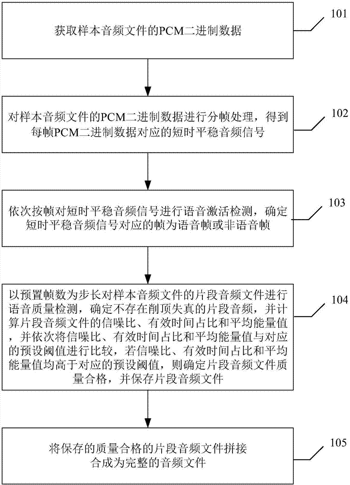 Voice quality assessment method and device based on voice activation detection