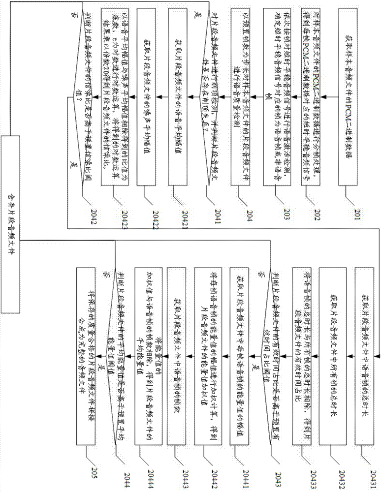 Voice quality assessment method and device based on voice activation detection