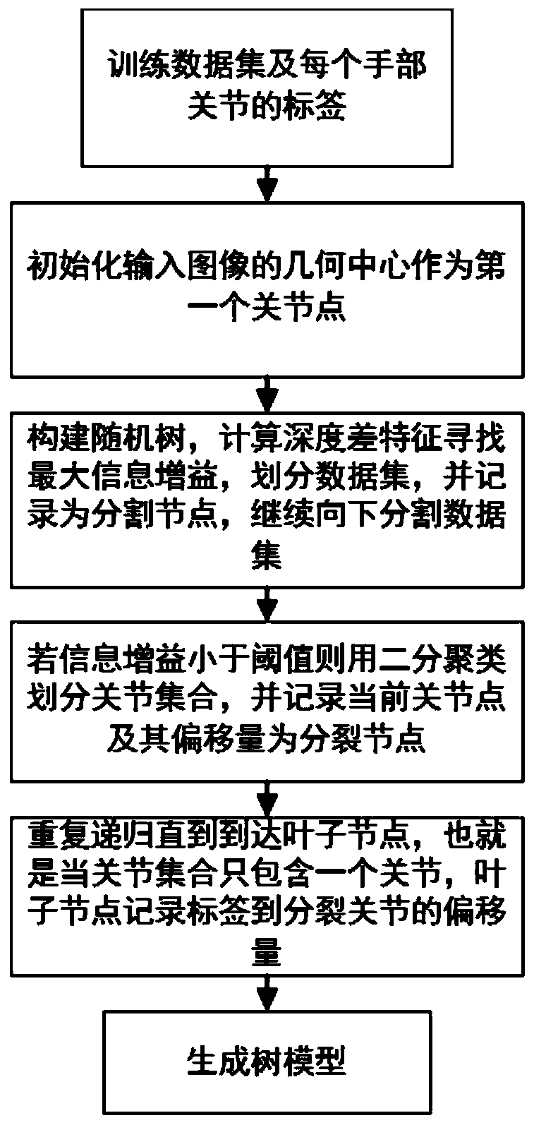 Sign language recognition method based on track and random forest