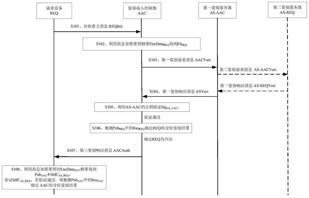 Identity authentication method and device