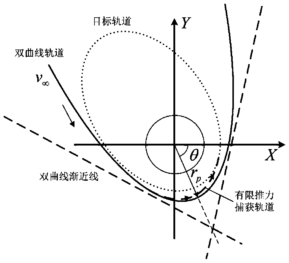 A Method for Realizing Multiple Capture Orbits with Limited Thrust on the Moon