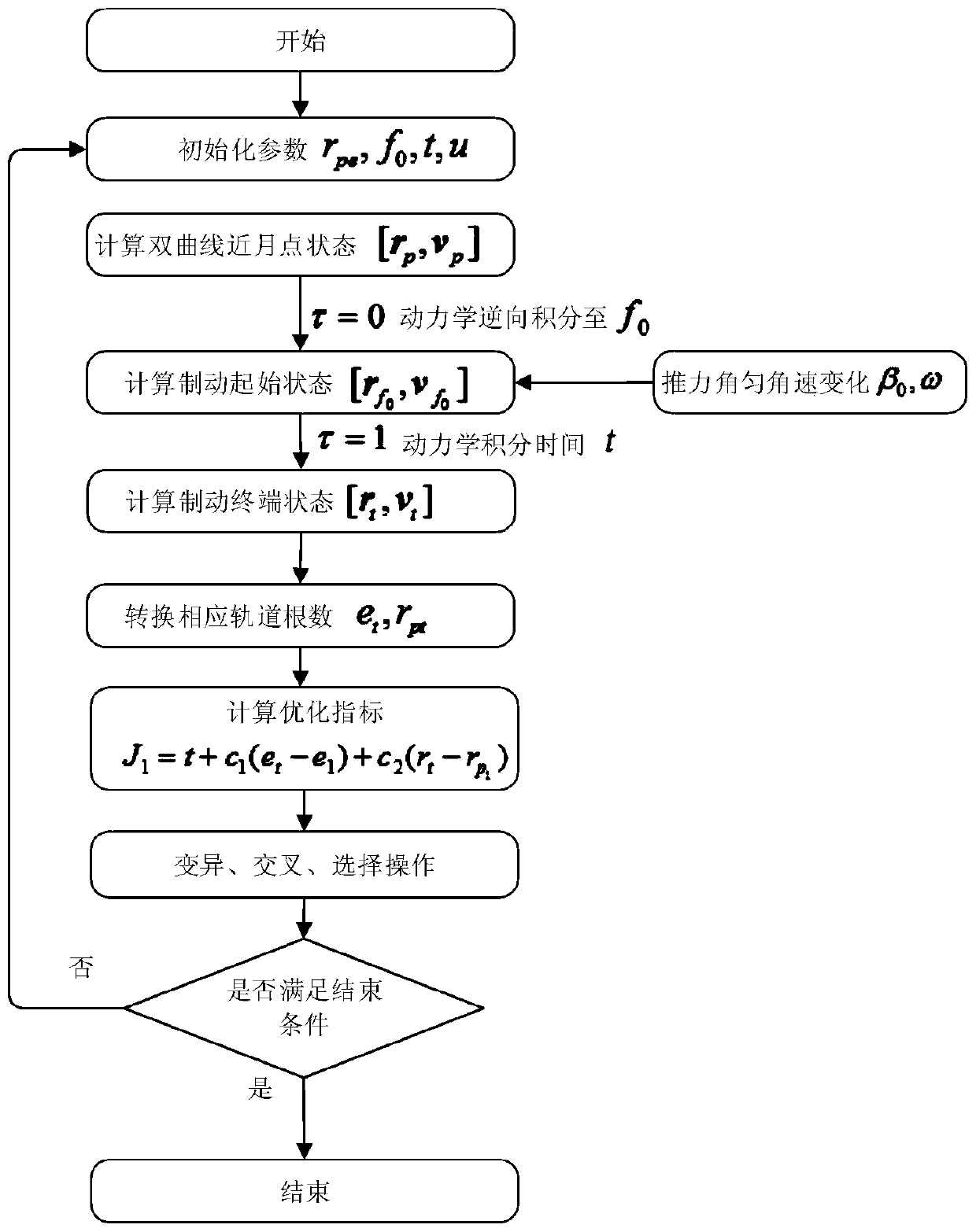 A Method for Realizing Multiple Capture Orbits with Limited Thrust on the Moon