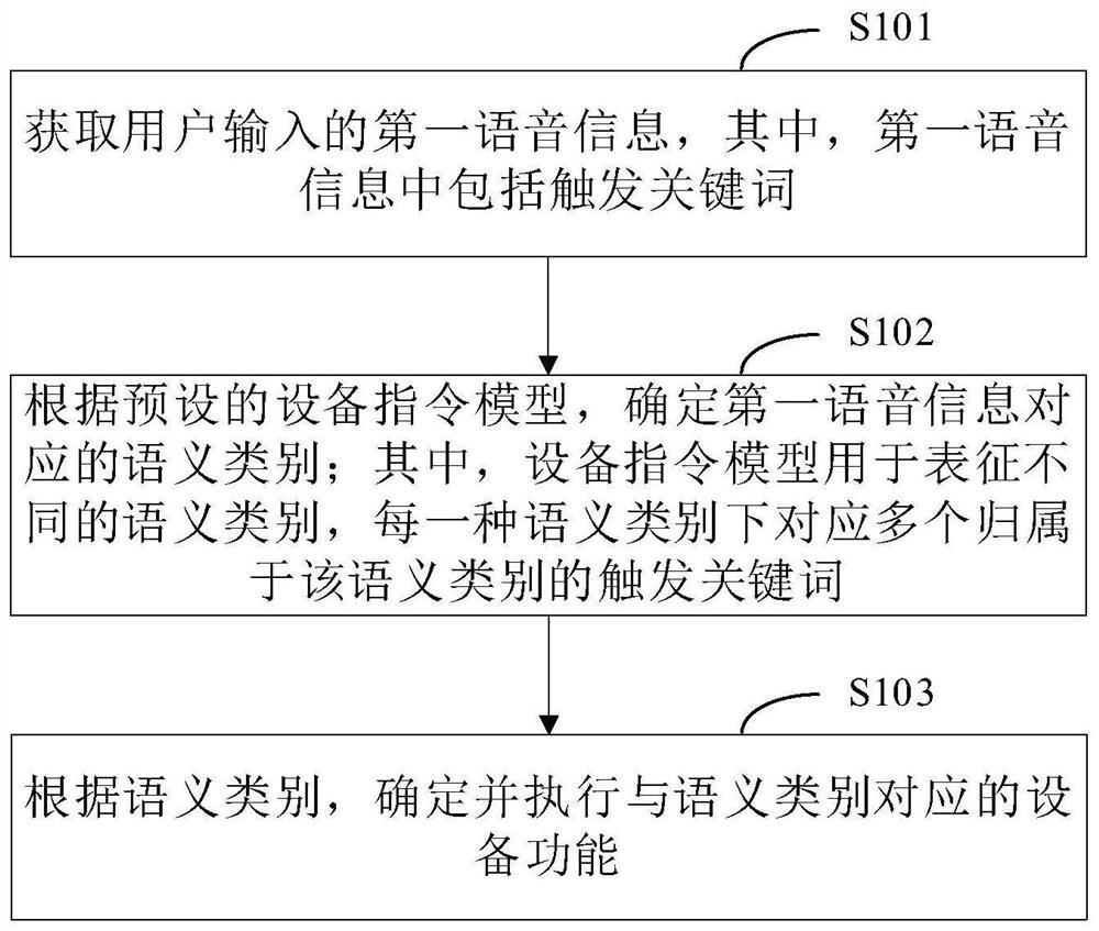 Voice control method and device applied to intelligent household electrical appliance and equipment