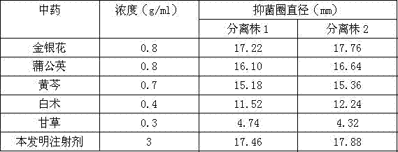 Traditional Chinese medicine compound injection for treating haemophilus parasuis disease and preparation method thereof