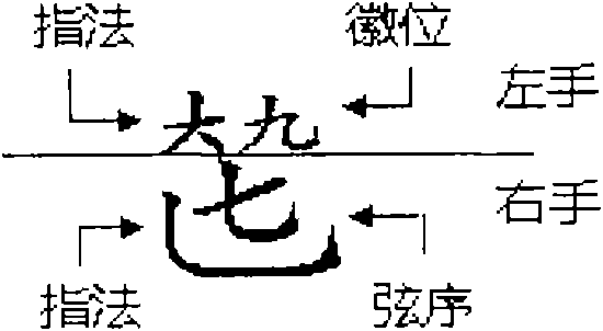 Component organization and input method of abbreviated character notation of seven-stringed plucked instrument