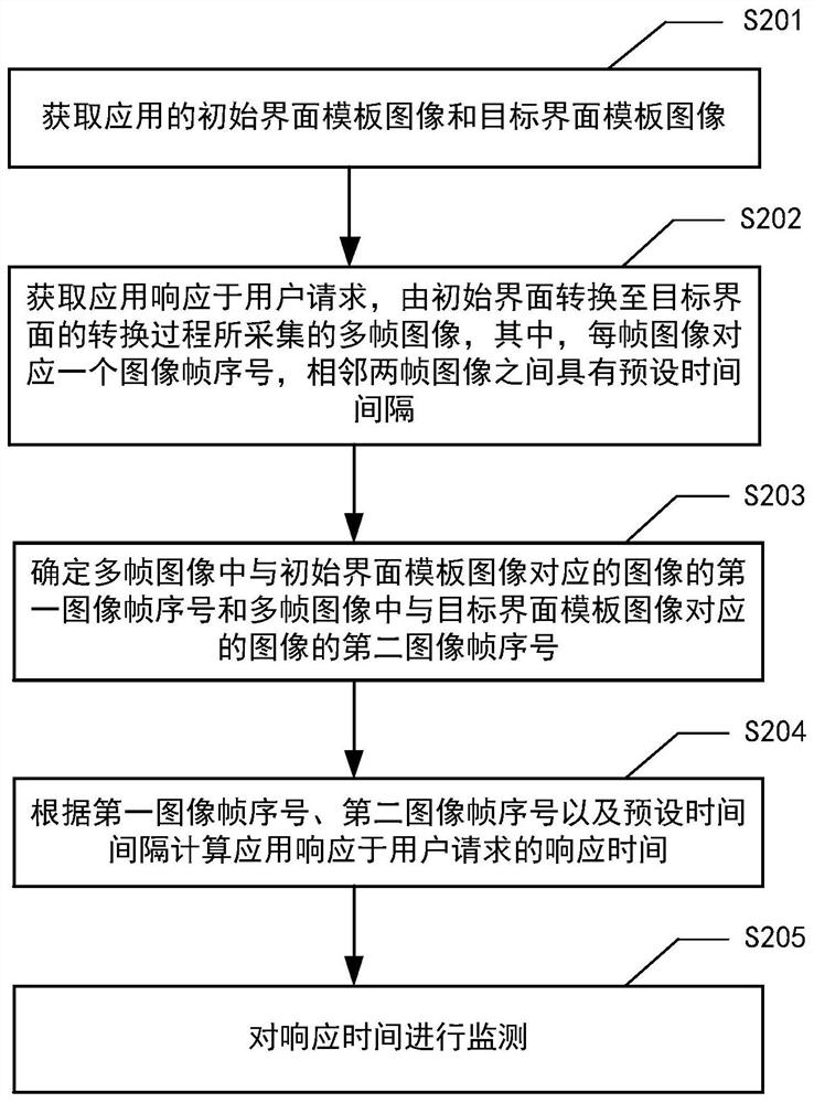 Application performance monitoring method and device, computer system and readable storage medium