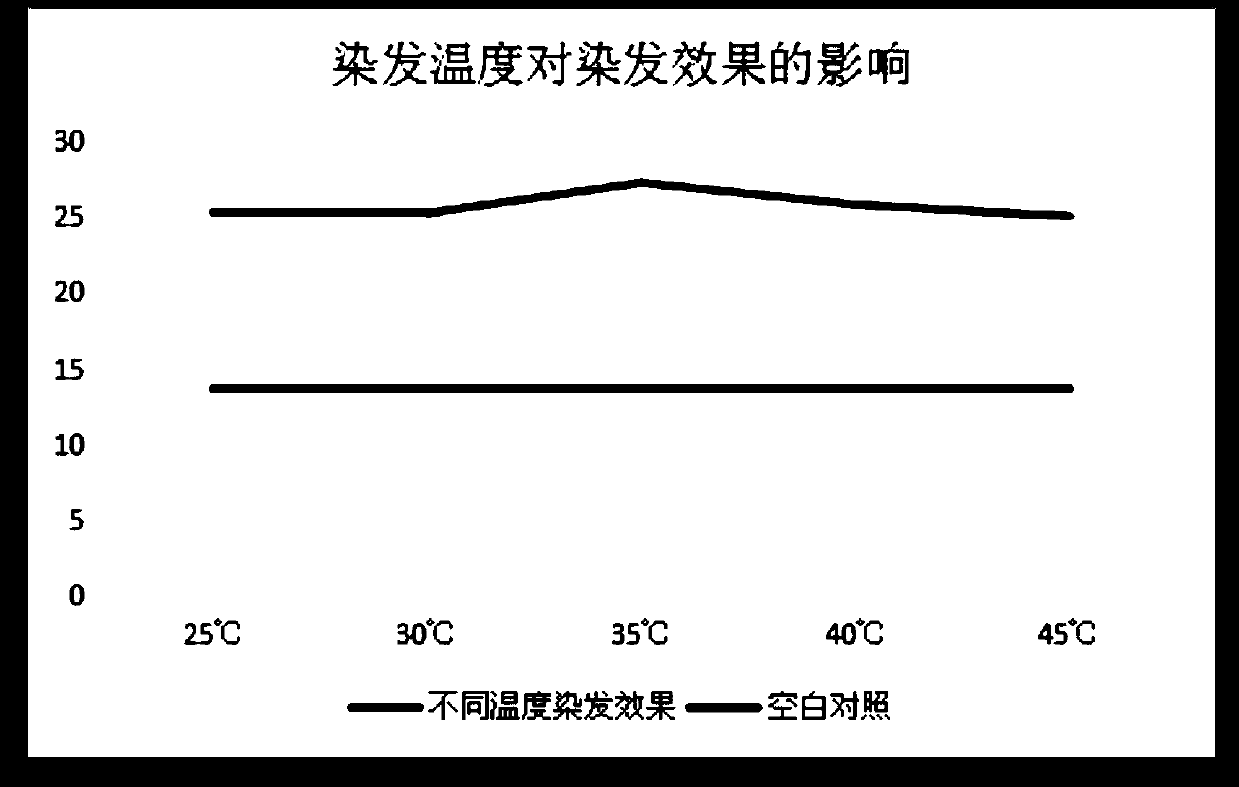 Single-dose hair care hair dye based on walnut green peel pigment and its preparation and use method