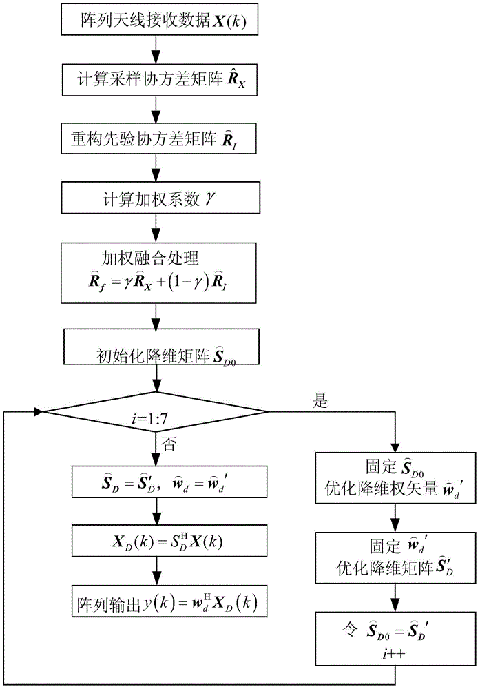 Reduced rank beam forming method based on united alternative optimization