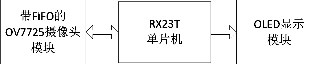 Camera driving method based on Renesas RX23T single-chip microcomputer