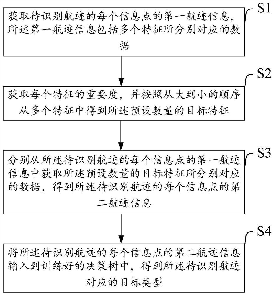 Target type identification method and system and electronic equipment