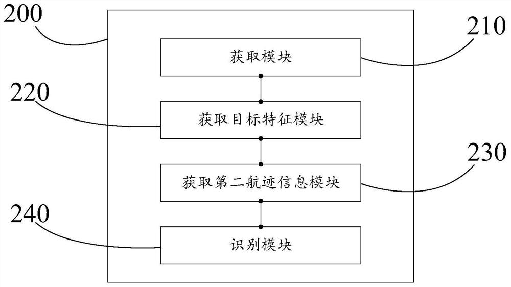 Target type identification method and system and electronic equipment